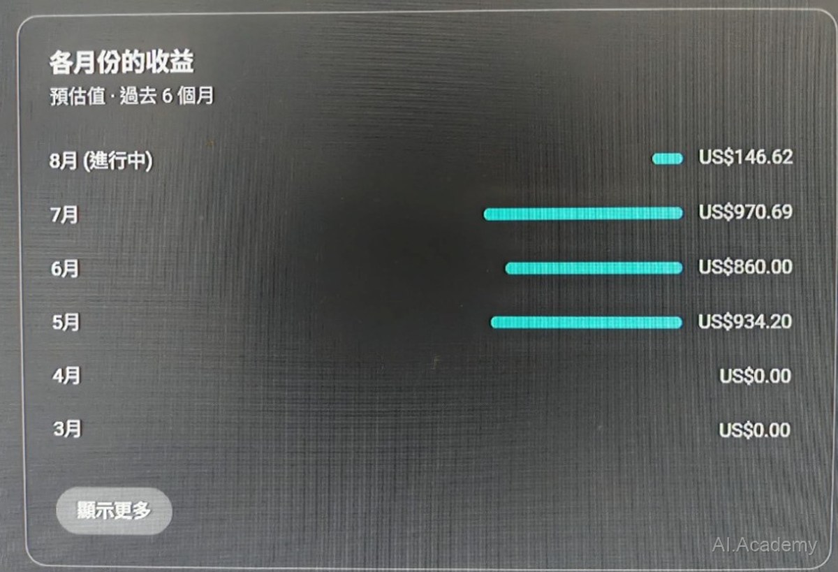 YouTube 月份預估收益：八月進行中 146.62 美元，七月 970.69 美元，六月 860 美元，五月 934.20 美元，四月與三月為 0 美元