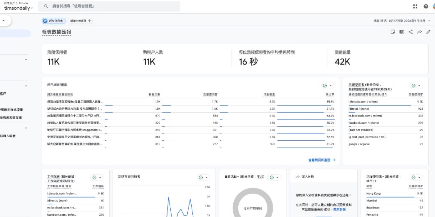 timsondaily Google Analytics 4：活躍使用者約 11,000，主要來自 Threads
