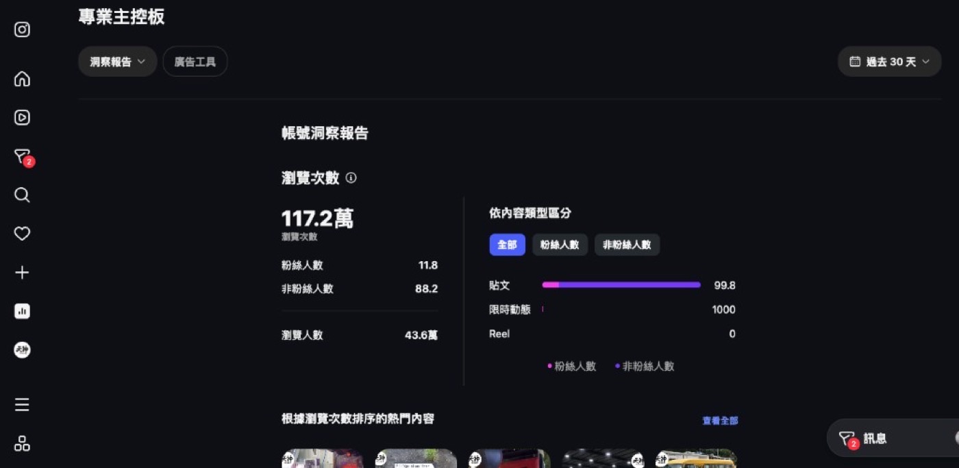 Timsondaily Instagram 專業主控板：過去 30 天瀏覽約 117.2 萬次