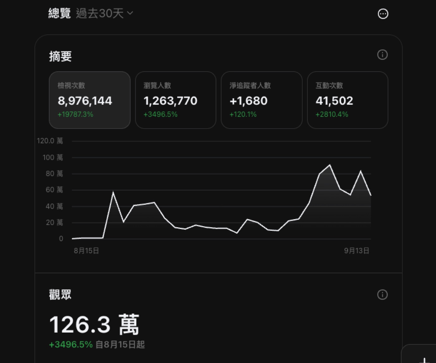 Timsondaily Threads 洞察總覽：過去 30 天檢視約 897 萬次