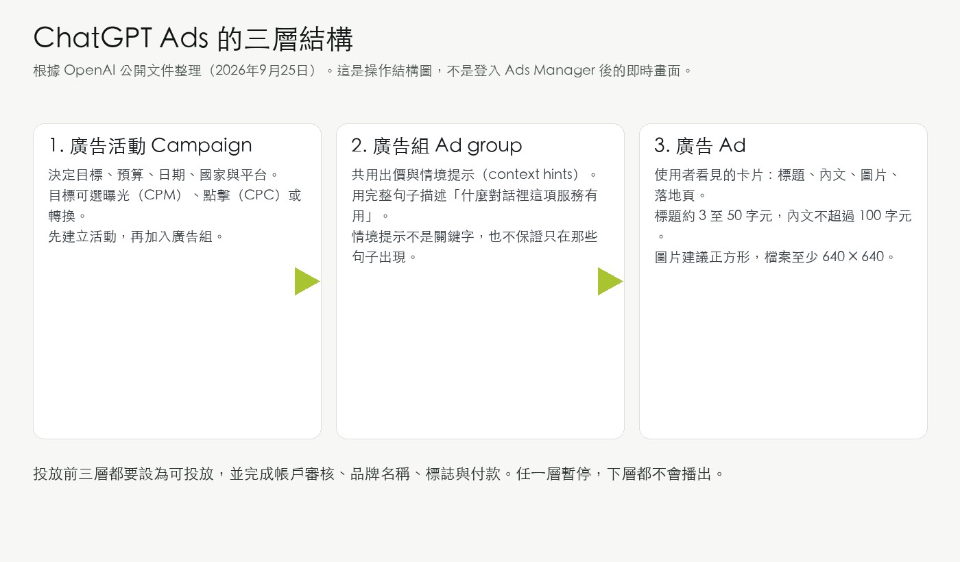 廣告活動、廣告組與廣告三層