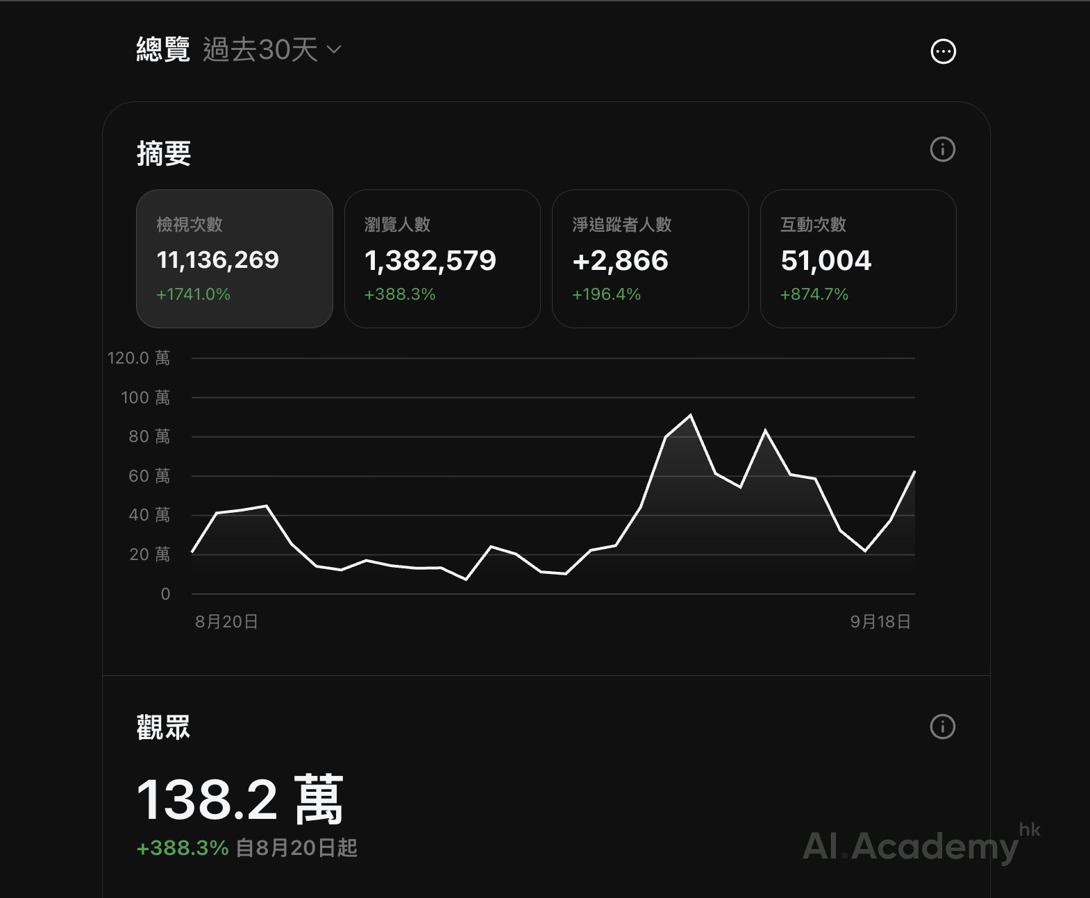 Timson 的 Threads 流量實證：過去 30 天檢視次數 11,136,269